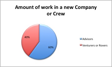 Amount of work advisors do in a new crew